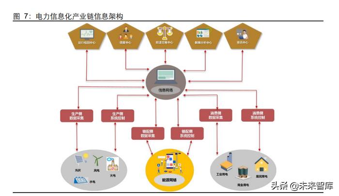 電力信息化專題報告 智能電網(wǎng)的前生后世與企業(yè)信息系統(tǒng)集成服務