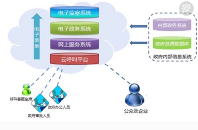 互聯(lián)網(wǎng)時代下電子政務(wù)的特點(diǎn)與企業(yè)信息系統(tǒng)集成服務(wù)的發(fā)展